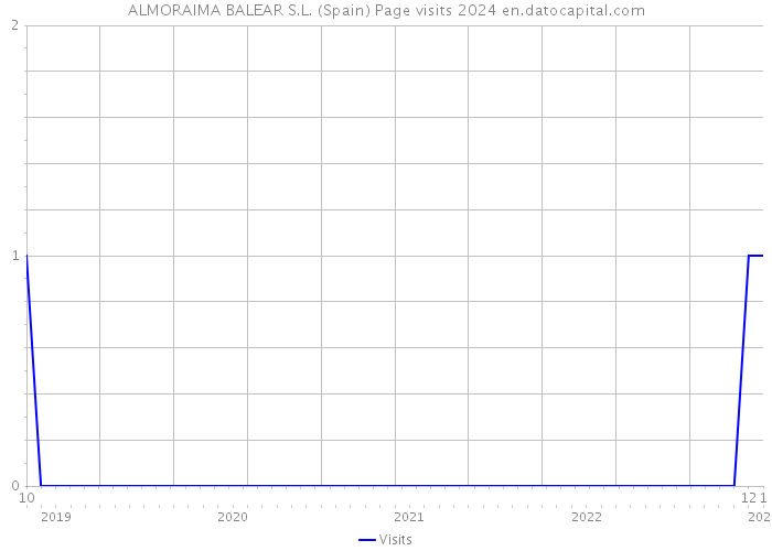 ALMORAIMA BALEAR S.L. (Spain) Page visits 2024 