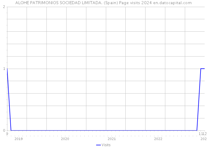 ALOHE PATRIMONIOS SOCIEDAD LIMITADA. (Spain) Page visits 2024 