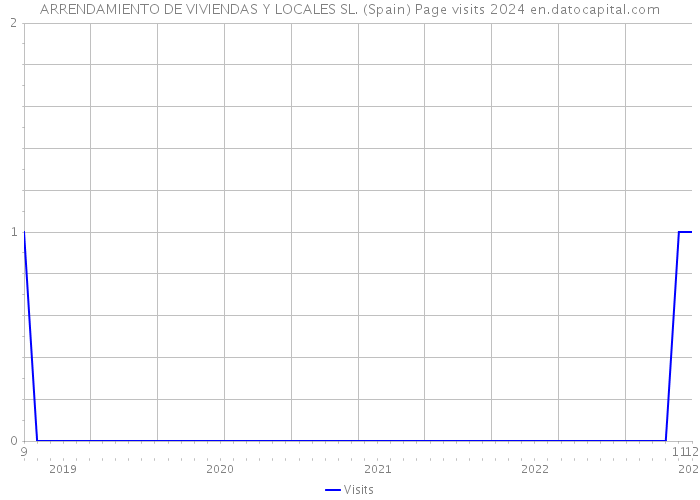 ARRENDAMIENTO DE VIVIENDAS Y LOCALES SL. (Spain) Page visits 2024 