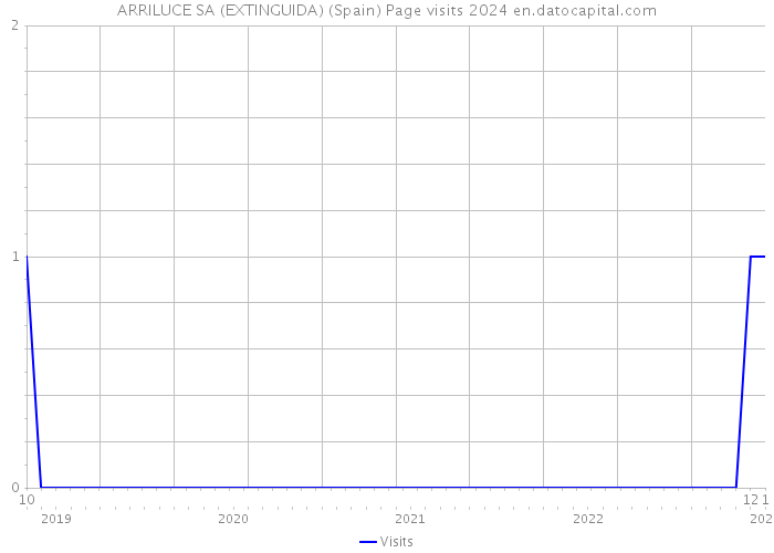 ARRILUCE SA (EXTINGUIDA) (Spain) Page visits 2024 