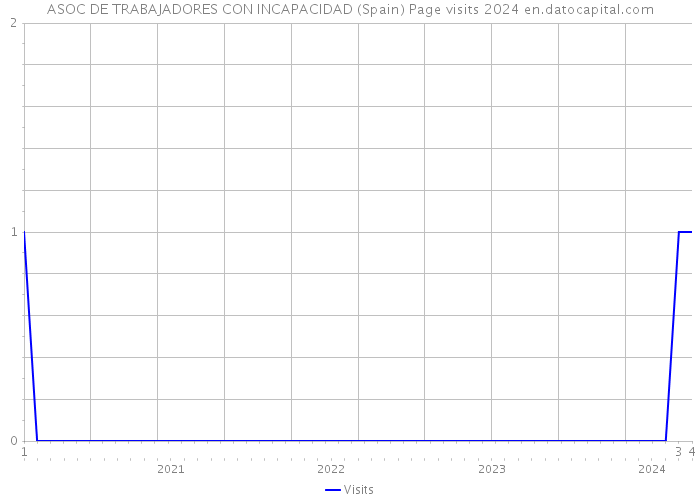 ASOC DE TRABAJADORES CON INCAPACIDAD (Spain) Page visits 2024 