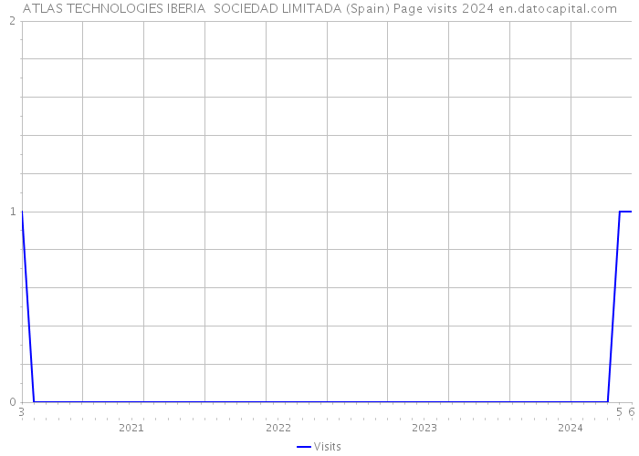 ATLAS TECHNOLOGIES IBERIA SOCIEDAD LIMITADA (Spain) Page visits 2024 