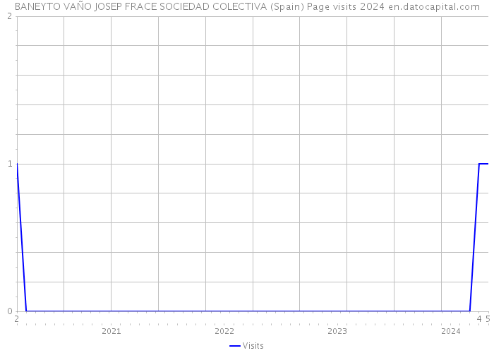 BANEYTO VAÑO JOSEP FRACE SOCIEDAD COLECTIVA (Spain) Page visits 2024 