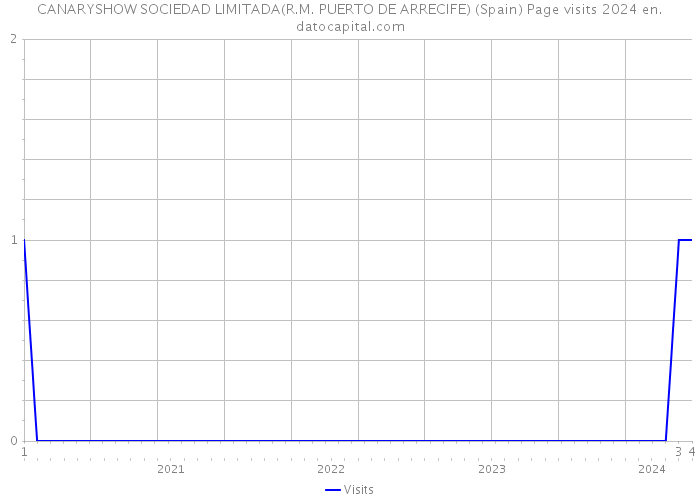 CANARYSHOW SOCIEDAD LIMITADA(R.M. PUERTO DE ARRECIFE) (Spain) Page visits 2024 