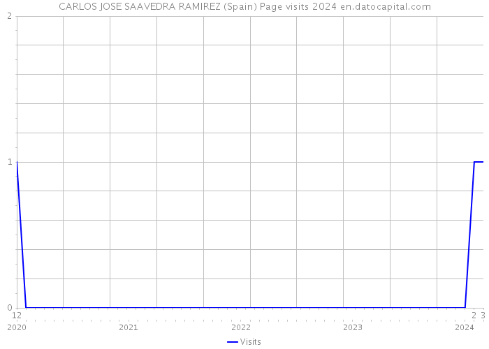 CARLOS JOSE SAAVEDRA RAMIREZ (Spain) Page visits 2024 