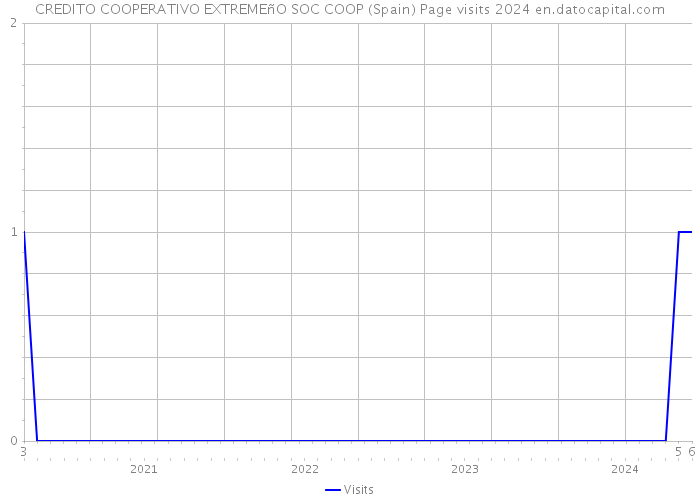 CREDITO COOPERATIVO EXTREMEñO SOC COOP (Spain) Page visits 2024 