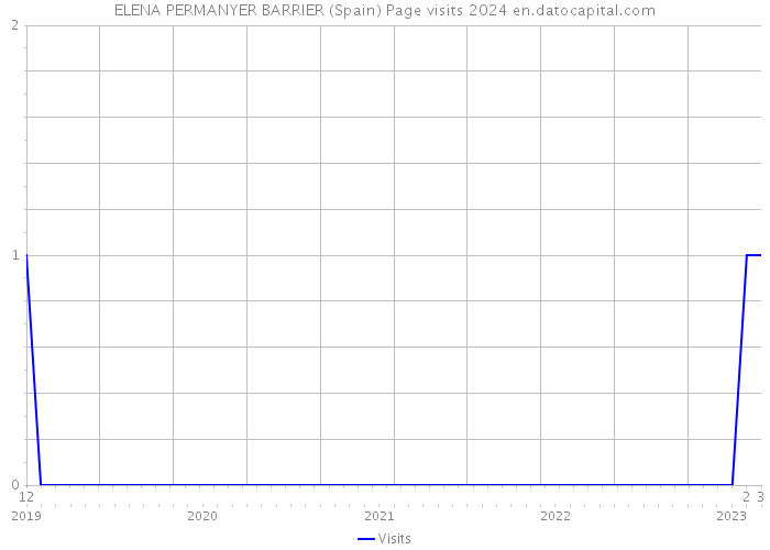 ELENA PERMANYER BARRIER (Spain) Page visits 2024 