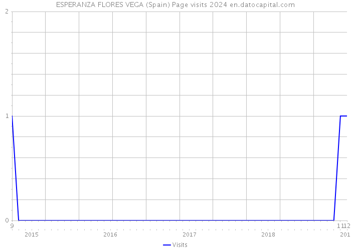 ESPERANZA FLORES VEGA (Spain) Page visits 2024 