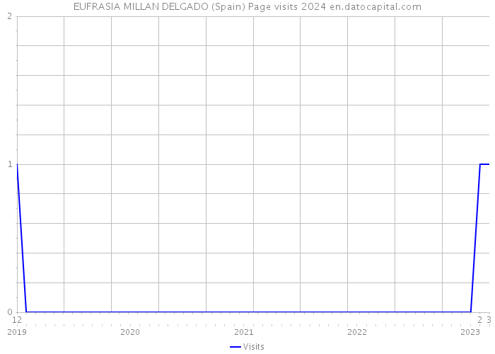 EUFRASIA MILLAN DELGADO (Spain) Page visits 2024 
