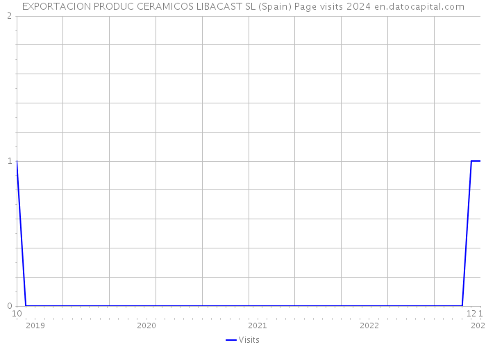 EXPORTACION PRODUC CERAMICOS LIBACAST SL (Spain) Page visits 2024 
