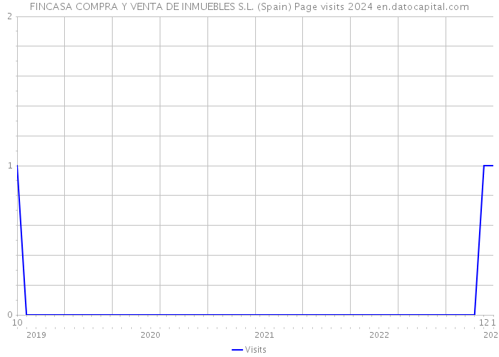 FINCASA COMPRA Y VENTA DE INMUEBLES S.L. (Spain) Page visits 2024 