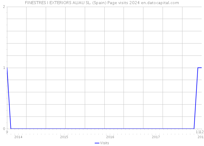 FINESTRES I EXTERIORS ALIAU SL. (Spain) Page visits 2024 