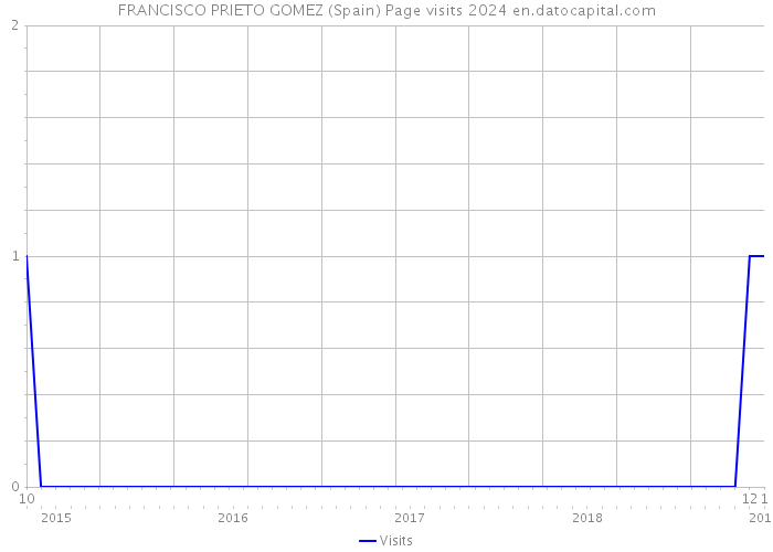 FRANCISCO PRIETO GOMEZ (Spain) Page visits 2024 