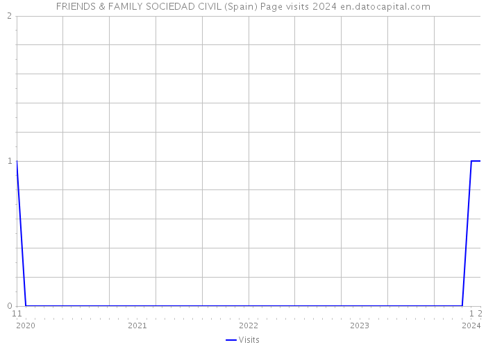 FRIENDS & FAMILY SOCIEDAD CIVIL (Spain) Page visits 2024 