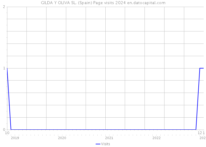 GILDA Y OLIVA SL. (Spain) Page visits 2024 