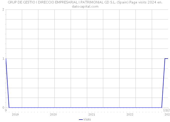 GRUP DE GESTIO I DIRECCIO EMPRESARIAL I PATRIMONIAL GD S.L. (Spain) Page visits 2024 