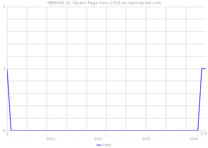 HEMASA SC (Spain) Page visits 2024 