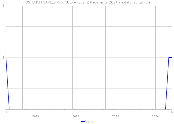 HOSTENCH CARLES XURIGUERA (Spain) Page visits 2024 