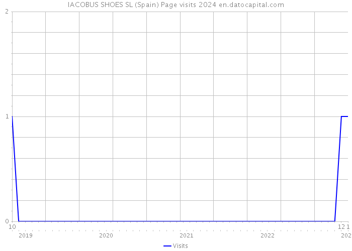 IACOBUS SHOES SL (Spain) Page visits 2024 