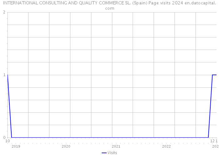 INTERNATIONAL CONSULTING AND QUALITY COMMERCE SL. (Spain) Page visits 2024 