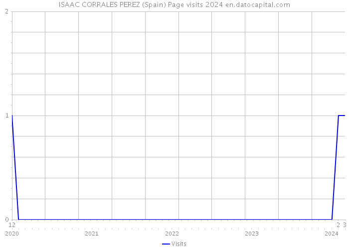 ISAAC CORRALES PEREZ (Spain) Page visits 2024 