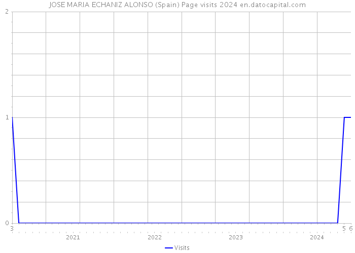 JOSE MARIA ECHANIZ ALONSO (Spain) Page visits 2024 