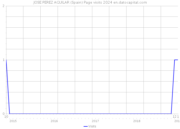 JOSE PEREZ AGUILAR (Spain) Page visits 2024 