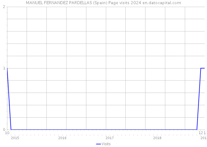 MANUEL FERNANDEZ PARDELLAS (Spain) Page visits 2024 