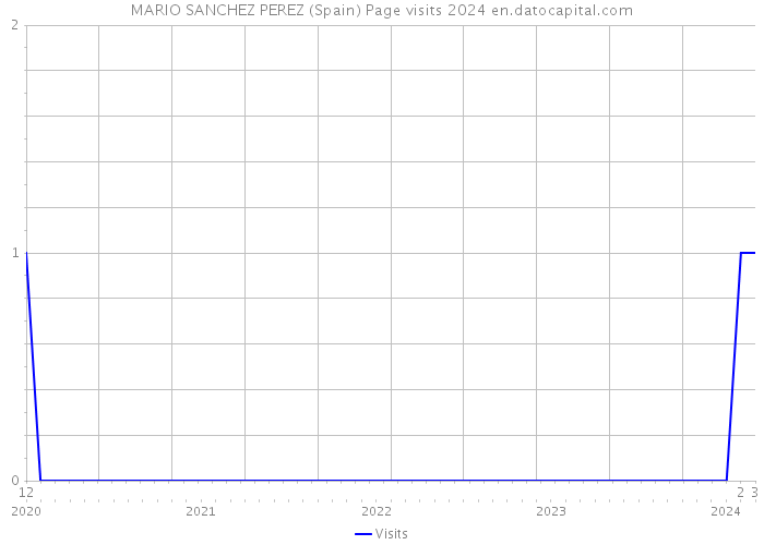 MARIO SANCHEZ PEREZ (Spain) Page visits 2024 