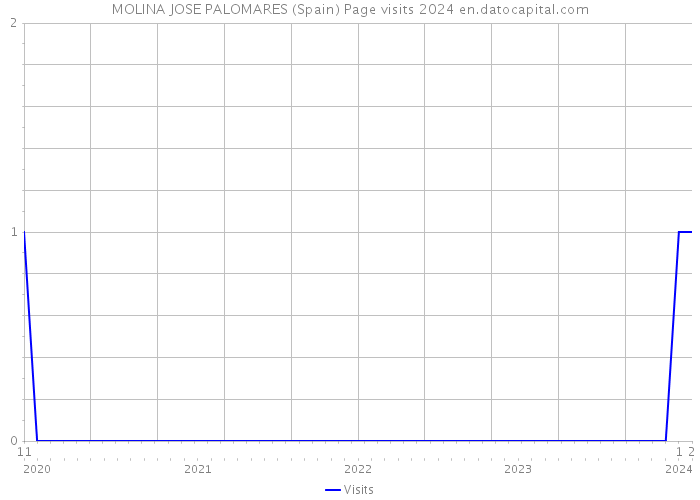 MOLINA JOSE PALOMARES (Spain) Page visits 2024 