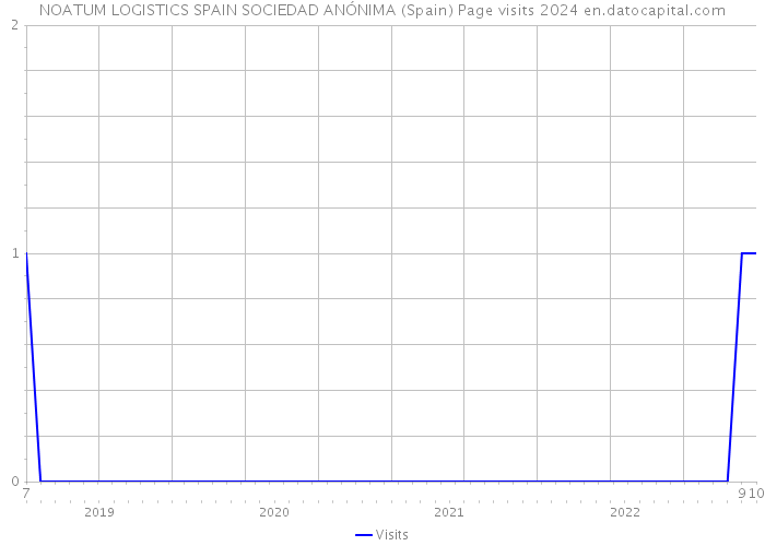 NOATUM LOGISTICS SPAIN SOCIEDAD ANÓNIMA (Spain) Page visits 2024 