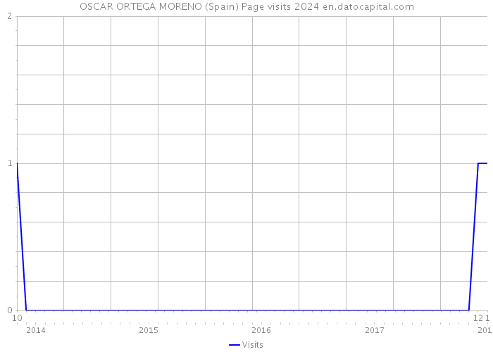 OSCAR ORTEGA MORENO (Spain) Page visits 2024 