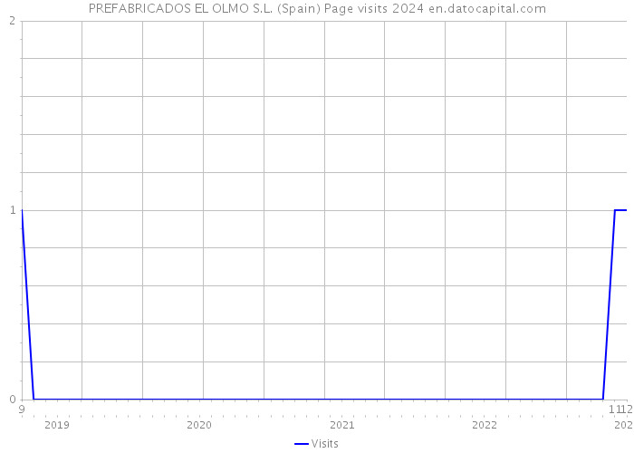 PREFABRICADOS EL OLMO S.L. (Spain) Page visits 2024 