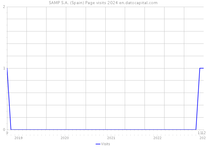 SAMP S.A. (Spain) Page visits 2024 