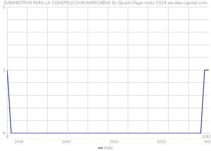 SUMINISTROS PARA LA CONSTRUCCION MARCHENA SL (Spain) Page visits 2024 