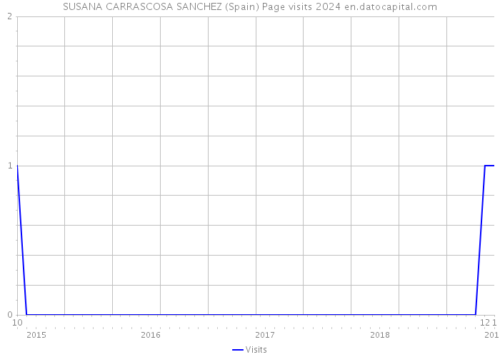 SUSANA CARRASCOSA SANCHEZ (Spain) Page visits 2024 