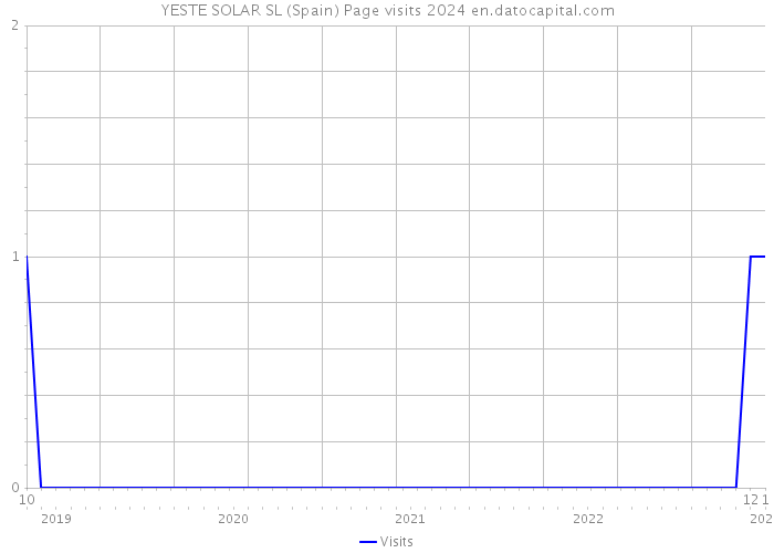 YESTE SOLAR SL (Spain) Page visits 2024 