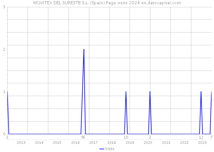 MOVITEX DEL SURESTE S.L. (Spain) Page visits 2024 