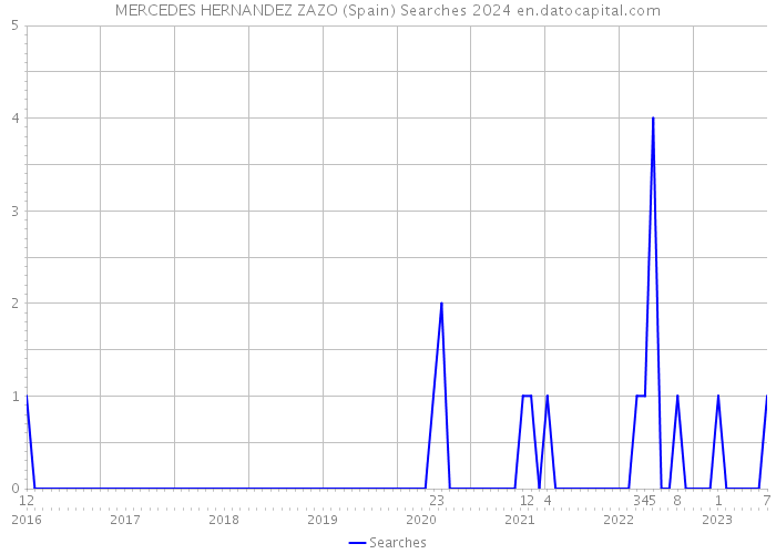 MERCEDES HERNANDEZ ZAZO (Spain) Searches 2024 