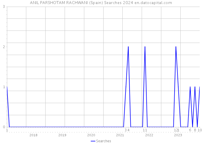 ANIL PARSHOTAM RACHWANI (Spain) Searches 2024 