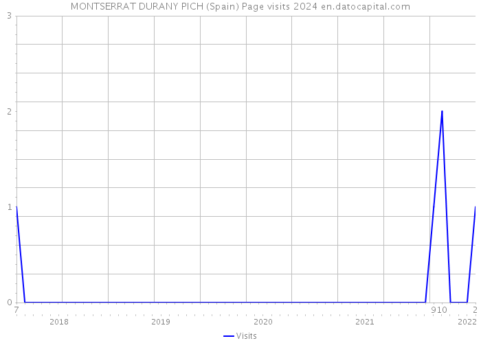 MONTSERRAT DURANY PICH (Spain) Page visits 2024 