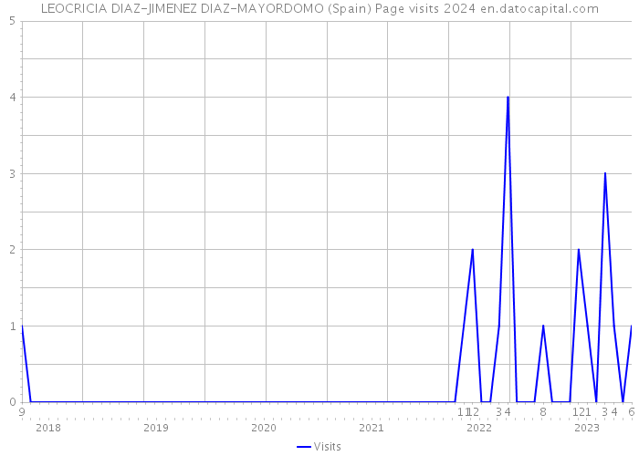 LEOCRICIA DIAZ-JIMENEZ DIAZ-MAYORDOMO (Spain) Page visits 2024 