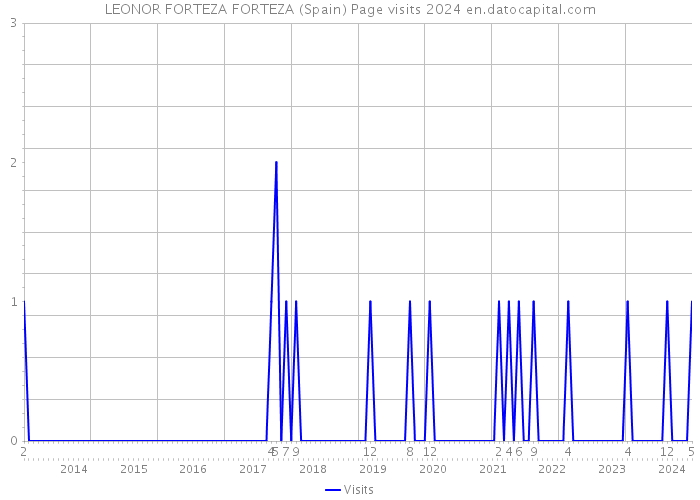 LEONOR FORTEZA FORTEZA (Spain) Page visits 2024 
