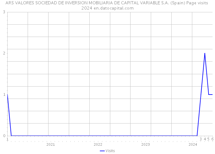 ARS VALORES SOCIEDAD DE INVERSION MOBILIARIA DE CAPITAL VARIABLE S.A. (Spain) Page visits 2024 