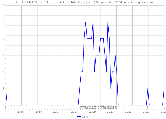 EUGENIO FRANCISCO HERRERA HERNANDEZ (Spain) Page visits 2024 