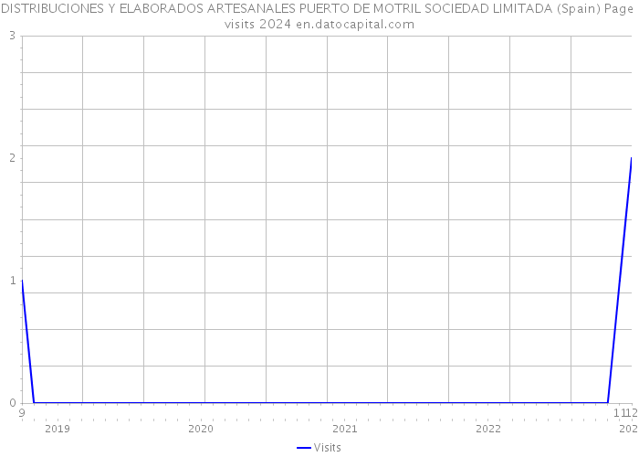 DISTRIBUCIONES Y ELABORADOS ARTESANALES PUERTO DE MOTRIL SOCIEDAD LIMITADA (Spain) Page visits 2024 