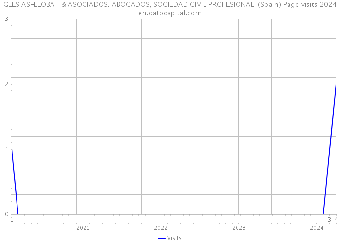 IGLESIAS-LLOBAT & ASOCIADOS. ABOGADOS, SOCIEDAD CIVIL PROFESIONAL. (Spain) Page visits 2024 