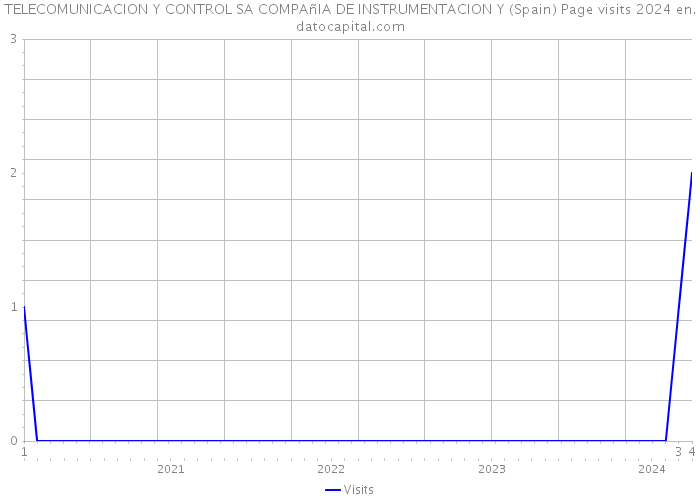TELECOMUNICACION Y CONTROL SA COMPAñIA DE INSTRUMENTACION Y (Spain) Page visits 2024 