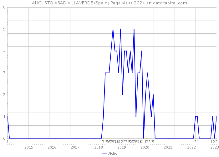 AUGUSTO ABAD VILLAVERDE (Spain) Page visits 2024 