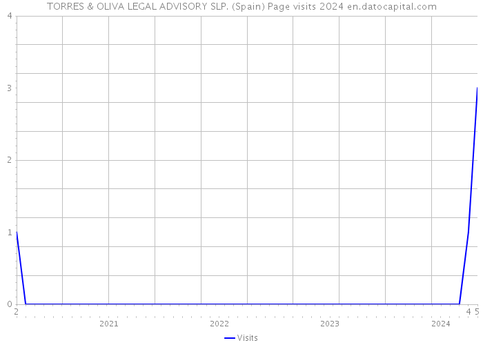 TORRES & OLIVA LEGAL ADVISORY SLP. (Spain) Page visits 2024 